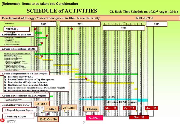 (Reference) Items to be taken into Consideration / SCHEDULE of ACTIVITIES Cf. Basic Time Schedule (as of 22nd August, 2011)