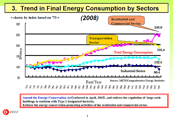 3. Trend in Final Energy Consumption by Sectors