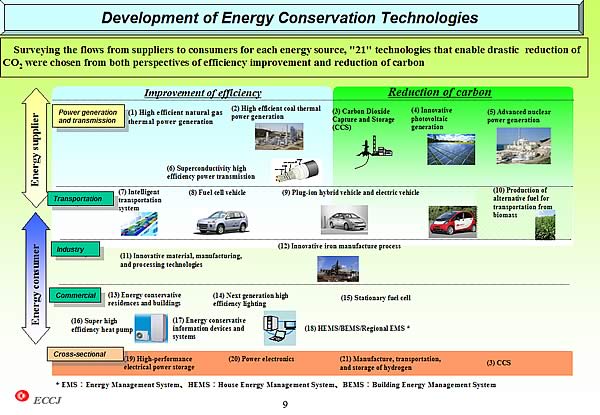 Development of Energy Conservation Technologies