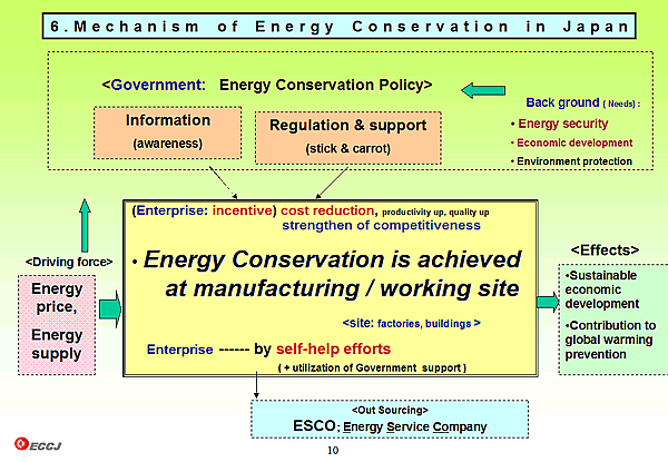 6.Mechanism of Energy Conservation in Japan