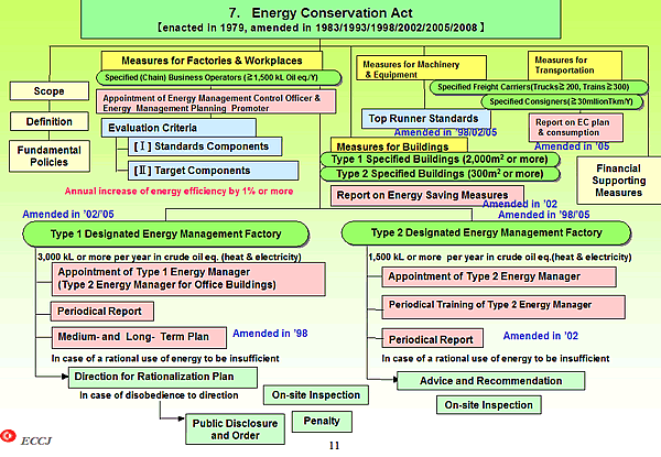 7. Energy Conservation Act [enacted in 1979, amended in 1983/1993/1998/2002/2005/2008]