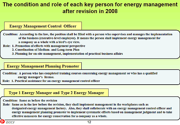 The condition and role of each key person for energy management after revision in 2008