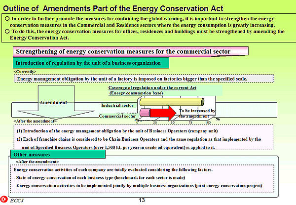 Outline of Amendments Part of the Energy Conservation Act