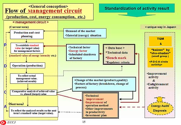 < General conception>  Flow of Management circuit (production, cost, energy consumption, etc.)