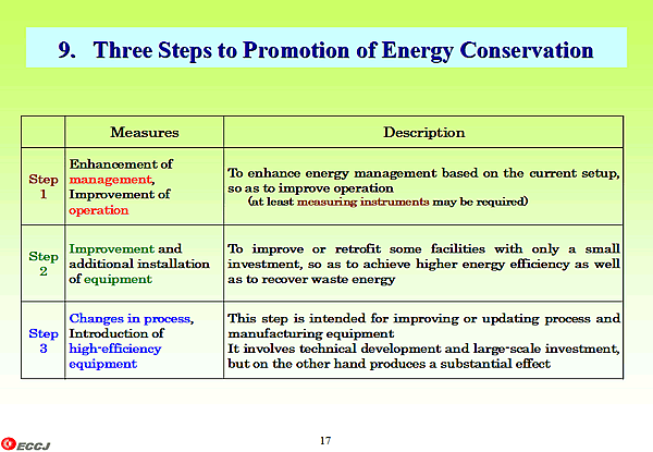 9. Three Steps to Promotion of Energy Conservation