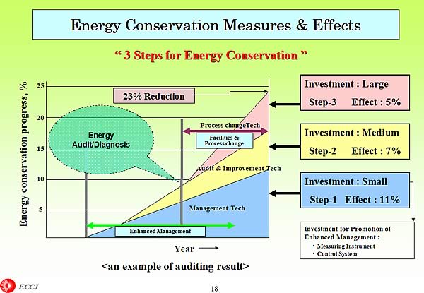 Energy Conservation Measures & Effects