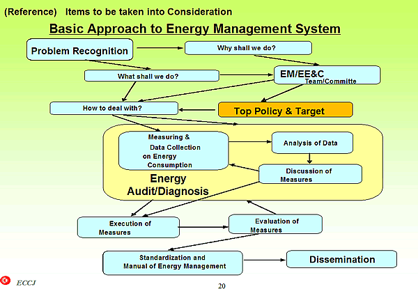 (Reference) Items to be taken into Consideration / Basic Approach to Energy Management System