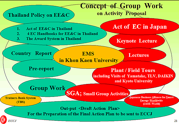 Concept of Group Work on Activity Proposal