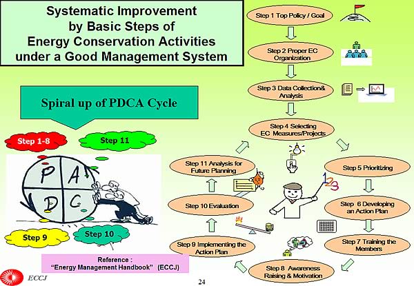 Systematic Improvement by Basic Steps of Energy Conservation Activities under a Good Management System