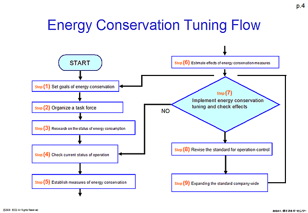 Energy Conservation Tuning Flow