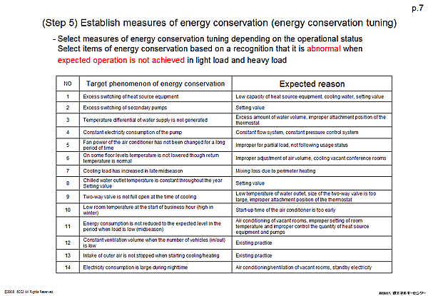 (Step 5) Establish measures of energy conservation (energy conservation tuning)