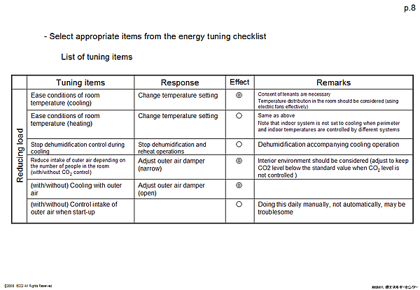 - Select appropriate items from the energy tuning checklist List of tuning items