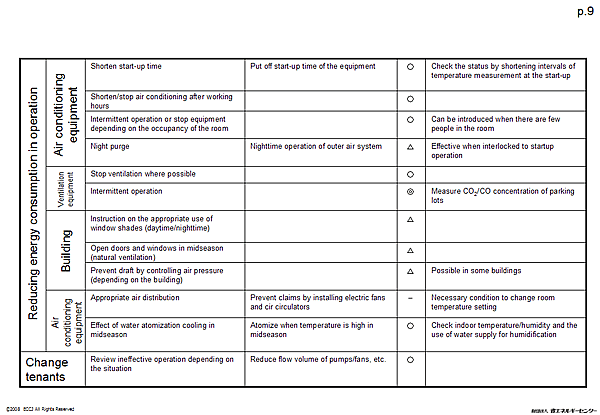 Reducing energy consumption operation / Change tenants