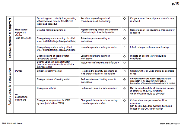 Effective operation of equipment / Reduce power for conveyance