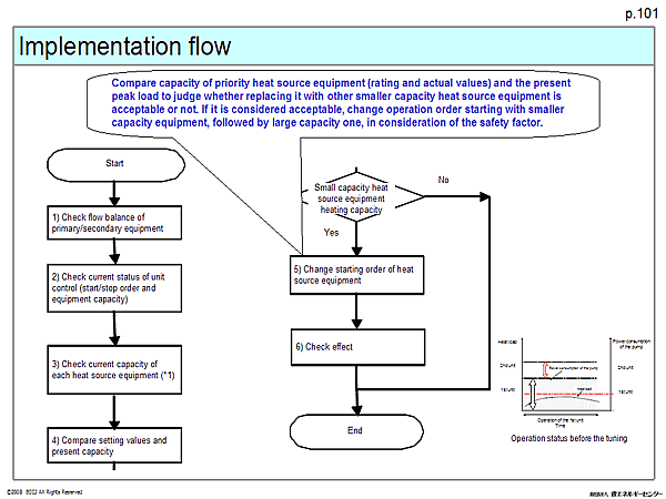 Implementation flow