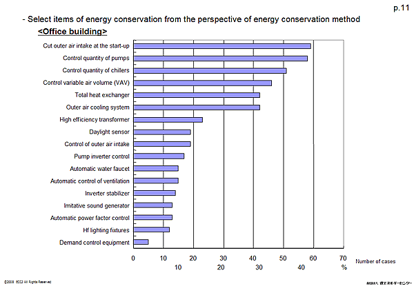 - Select items of energy conservation from the perspective of energy conservation method