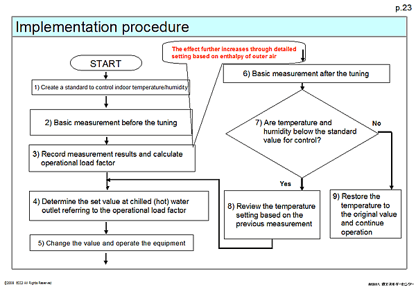 Implementation procedure