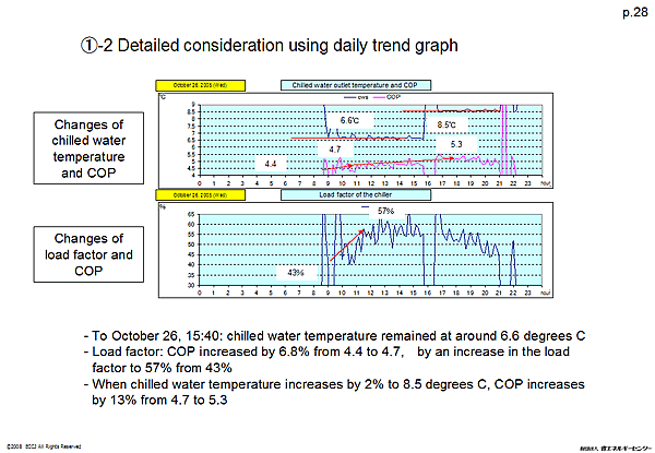 (1)-2 Detailed consideration using daily trend graph