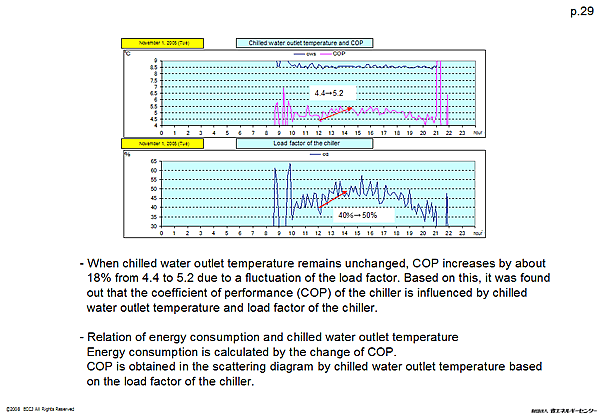 Chilled water outlet temperature and COP / Load factor of the chiller