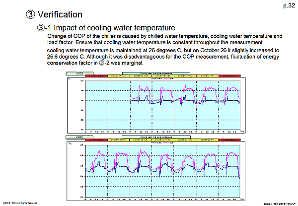 (3) Verification / (3)-1 Impact of cooling water temperature
