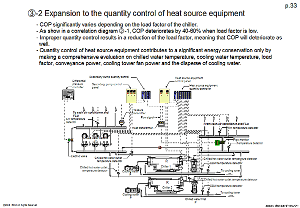(3)-2 Expansion to the quantity control of heat source equipment