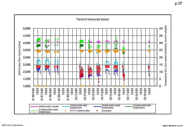 Trend of measured values