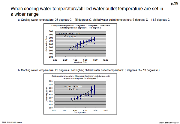 When cooling water temperature/chilled water outlet temperature are set in a wider range