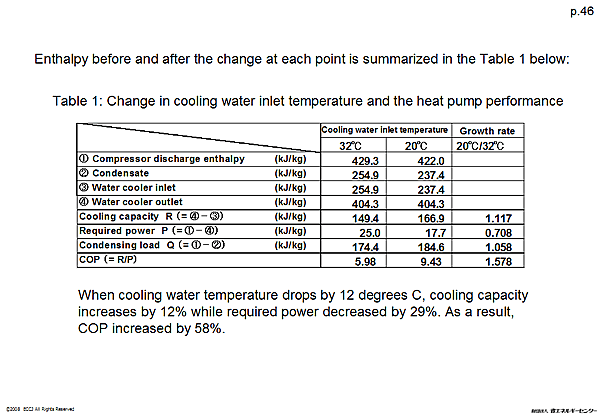 Enthalpy before and after the change at each point is summarized in the Table 1 below: