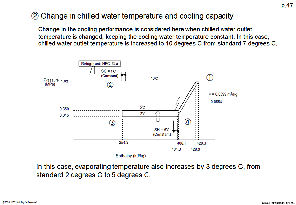 (2) Change in chilled water temperature and cooling capacity