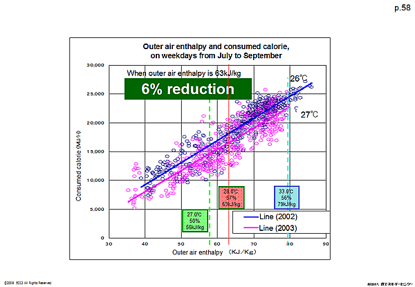 Outer air enthalpy and consumed calorie, on weekdays from July to September