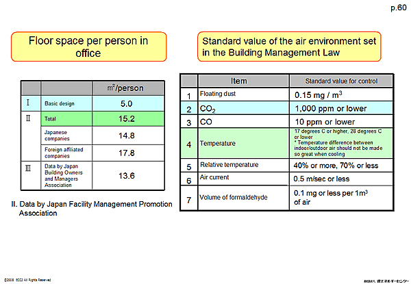 Floor space per person in office