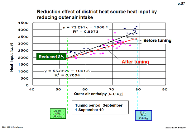 Reduction effect of district heat source heat input by reducing outer air intake