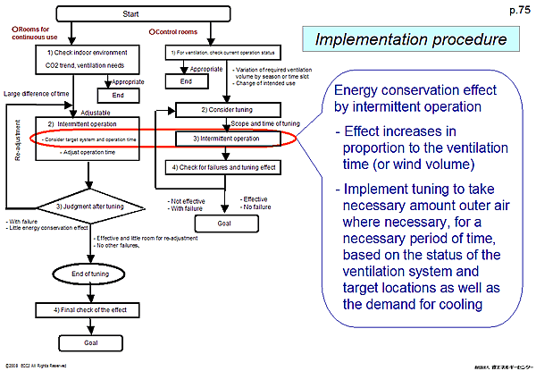 Implementation procedure