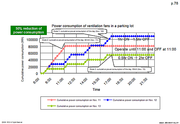 50% reduction of power consumption