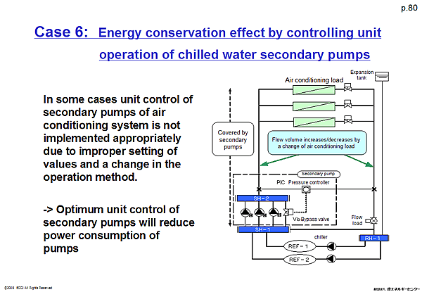Case 6: Energy conservation effect by controlling unit operation of chilled water secondary pumps