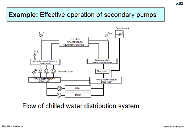 Example: Effective operation of secondary pumps