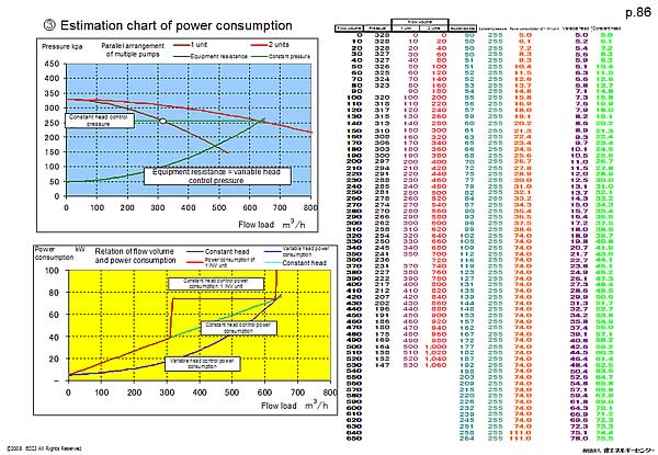 (3) Estimation chart of power consumption