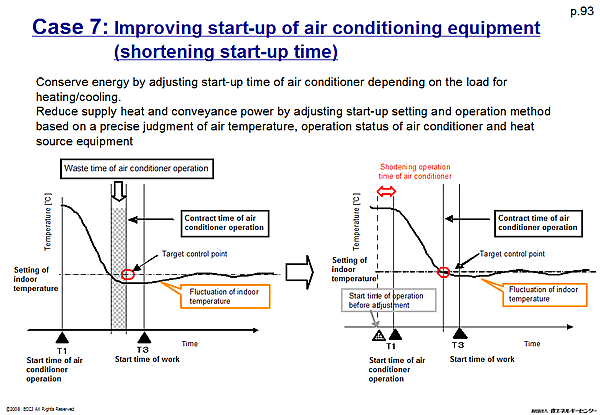 Case 7: Improving start-up of air conditioning equipment (shortening start-up time)