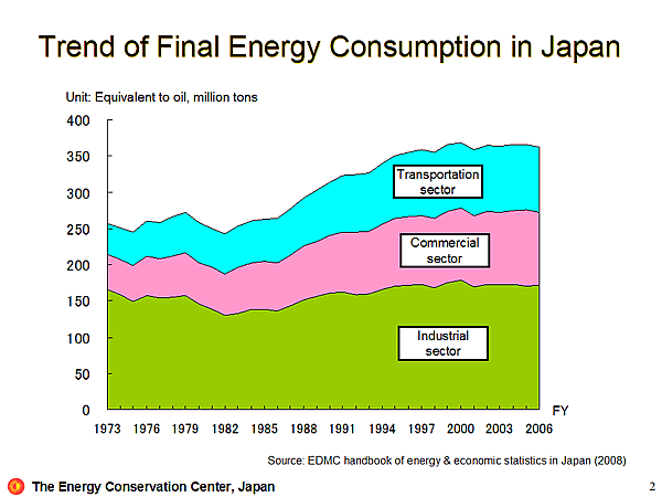 Trend of Final Energy Consumption in Japan