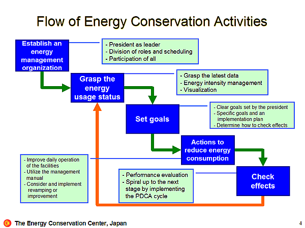 Flow of Energy Conservation Activities