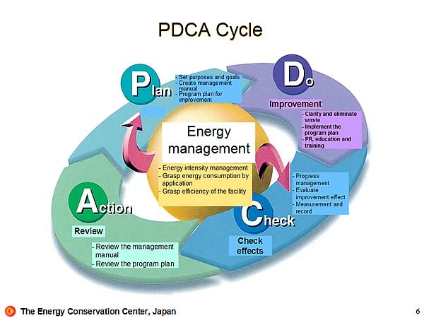 PDCA Cycle