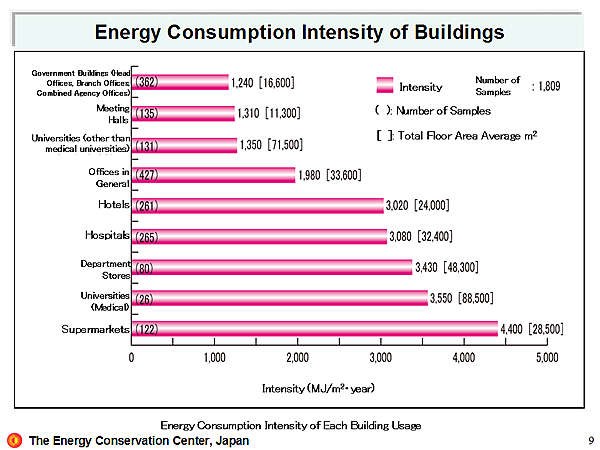 Energy Consumption Intensity of Buildings
