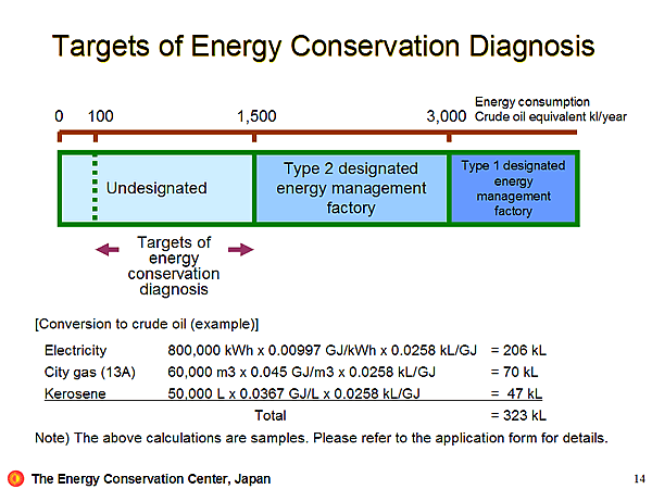 Targets of Energy Conservation Diagnosis