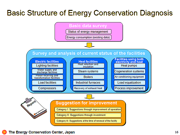 Basic Structure of Energy Conservation Diagnosis