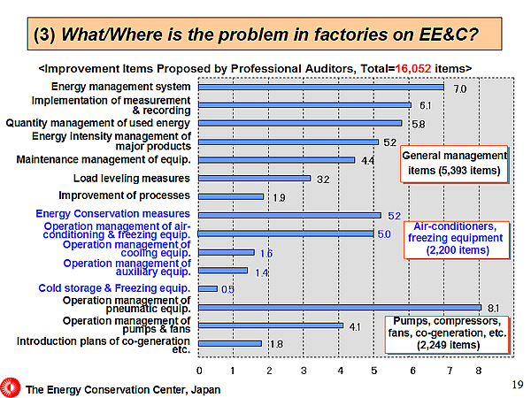 (3) What/Where is the problem in factories on EE&C?