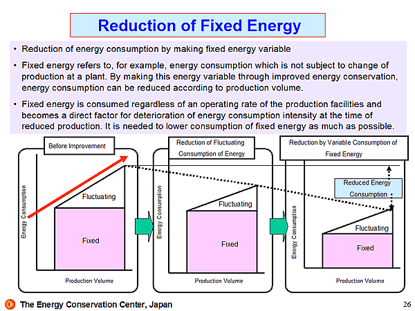 Reduction of Fixed Energy