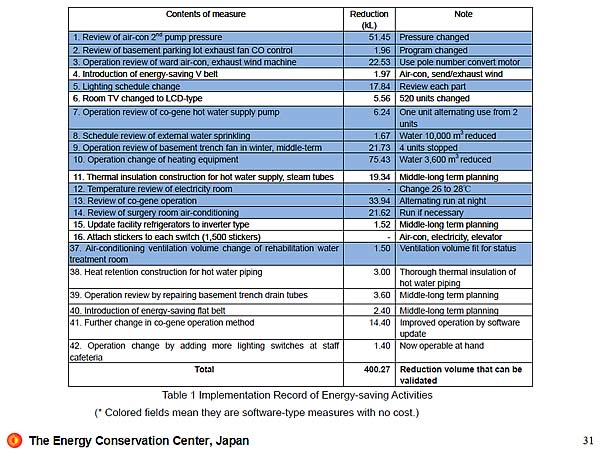 Table 1 Implementation Record of Energy-saving Activities
