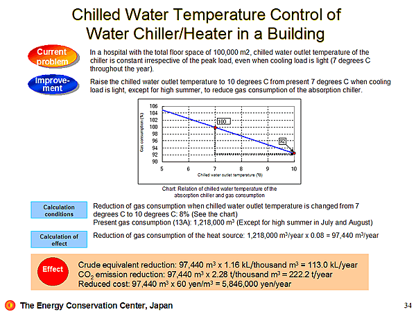 Chilled Water Temperature Control of Water Chiller/Heater in a Building
