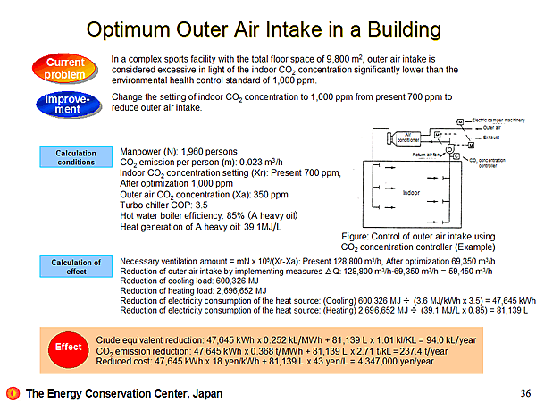 Optimum Outer Air Intake in a Building