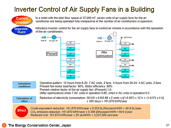 Inverter Control of Air Supply Fans in a Building